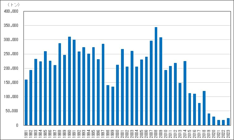 サンマの漁獲量